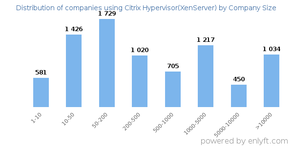 Companies using Citrix Hypervisor(XenServer), by size (number of employees)