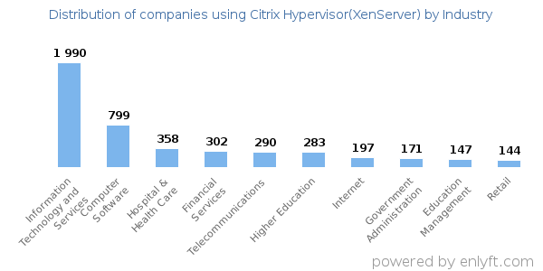 Companies using Citrix Hypervisor(XenServer) - Distribution by industry