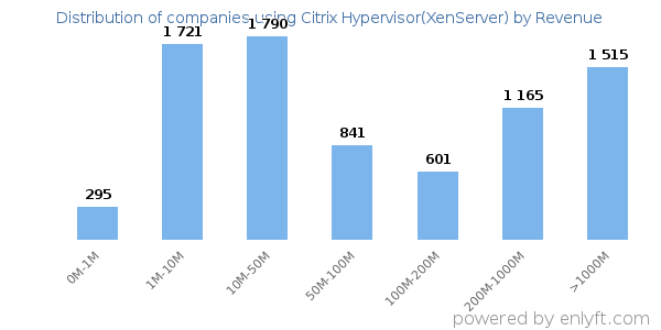 Citrix Hypervisor(XenServer) clients - distribution by company revenue
