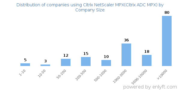 Companies using Citrix NetScaler MPX(Citrix ADC MPX), by size (number of employees)