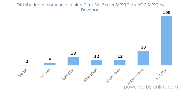 Citrix NetScaler MPX(Citrix ADC MPX) clients - distribution by company revenue