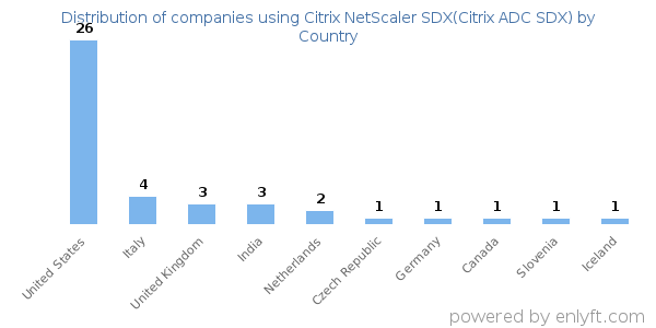 Citrix NetScaler SDX(Citrix ADC SDX) customers by country