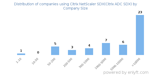Companies using Citrix NetScaler SDX(Citrix ADC SDX), by size (number of employees)
