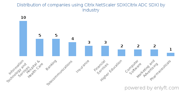 Companies using Citrix NetScaler SDX(Citrix ADC SDX) - Distribution by industry