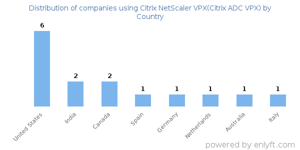 Citrix NetScaler VPX(Citrix ADC VPX) customers by country