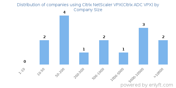 Companies using Citrix NetScaler VPX(Citrix ADC VPX), by size (number of employees)