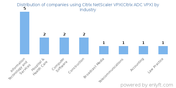 Companies using Citrix NetScaler VPX(Citrix ADC VPX) - Distribution by industry