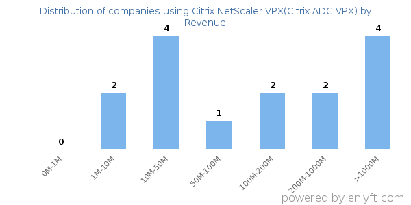 Citrix NetScaler VPX(Citrix ADC VPX) clients - distribution by company revenue