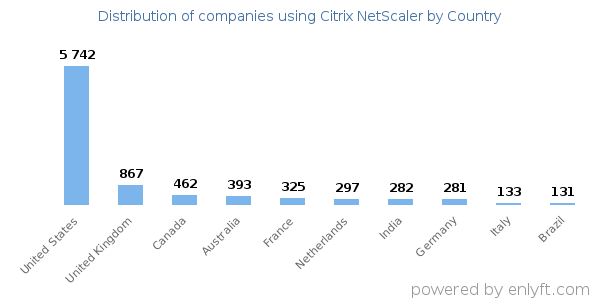 Citrix NetScaler customers by country