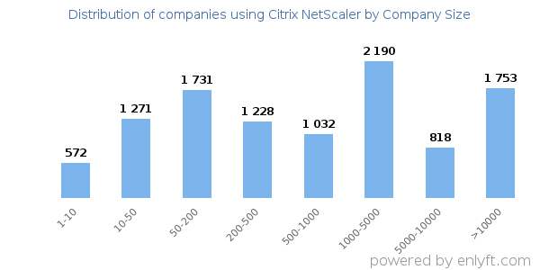 Companies using Citrix NetScaler, by size (number of employees)