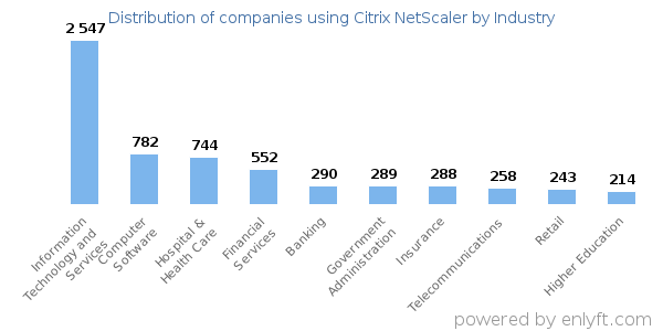 Companies using Citrix NetScaler - Distribution by industry