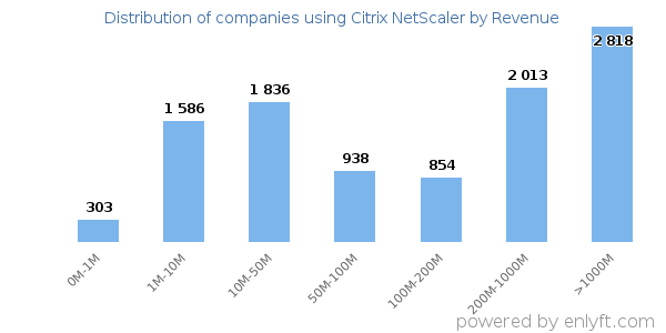 Citrix NetScaler clients - distribution by company revenue
