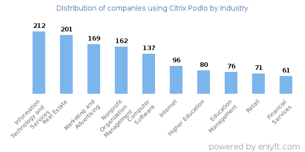 Companies using Citrix Podio - Distribution by industry