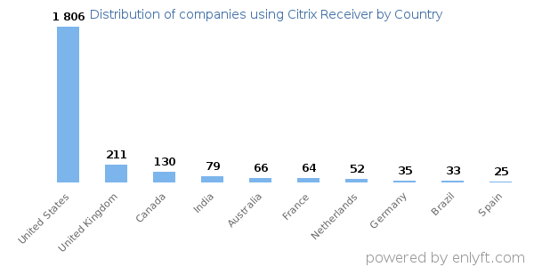 Citrix Receiver customers by country