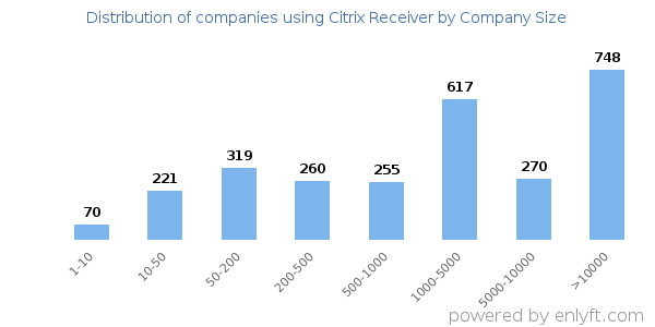 Companies using Citrix Receiver, by size (number of employees)