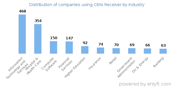 Companies using Citrix Receiver - Distribution by industry