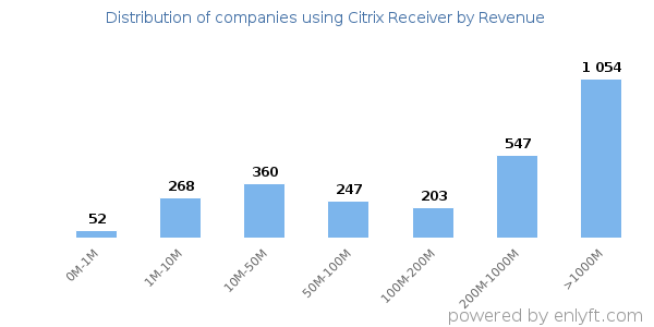 Citrix Receiver clients - distribution by company revenue