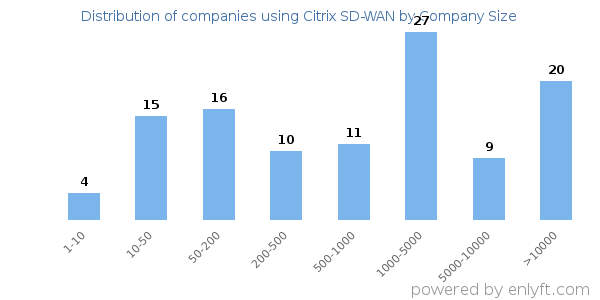 Companies using Citrix SD-WAN, by size (number of employees)