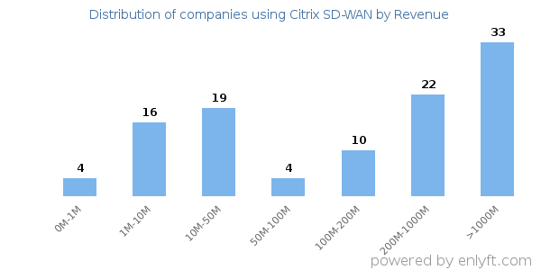 Citrix SD-WAN clients - distribution by company revenue