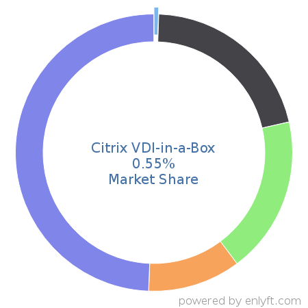 Citrix VDI-in-a-Box market share in Virtualization Platforms is about 0.74%