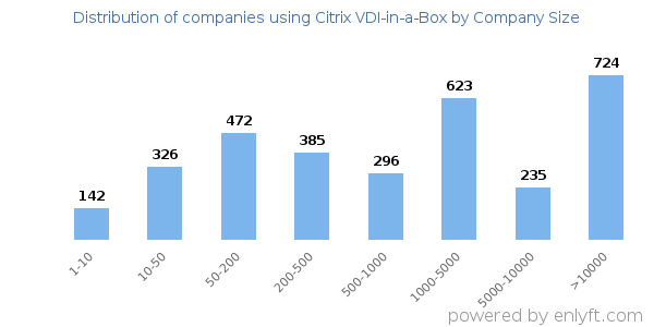 Companies using Citrix VDI-in-a-Box, by size (number of employees)