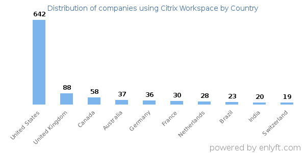 Citrix Workspace customers by country