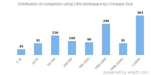 Companies using Citrix Workspace, by size (number of employees)