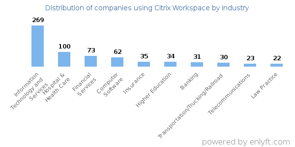 Companies using Citrix Workspace - Distribution by industry