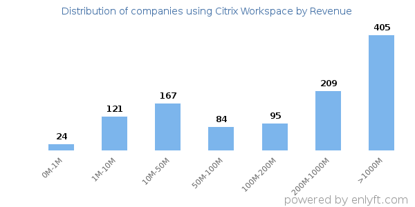 Citrix Workspace clients - distribution by company revenue