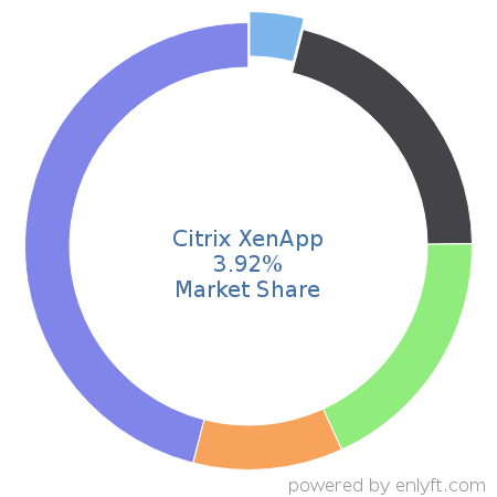 Citrix XenApp market share in Virtualization Platforms is about 3.92%