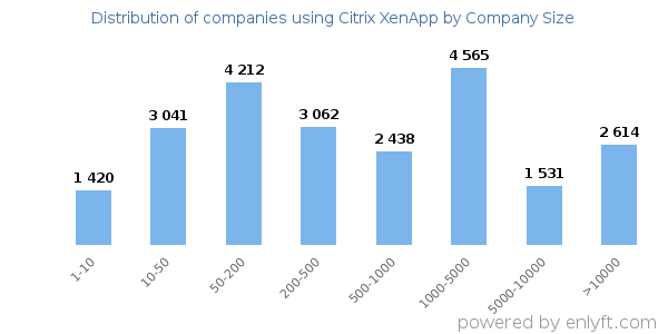 Companies using Citrix XenApp, by size (number of employees)