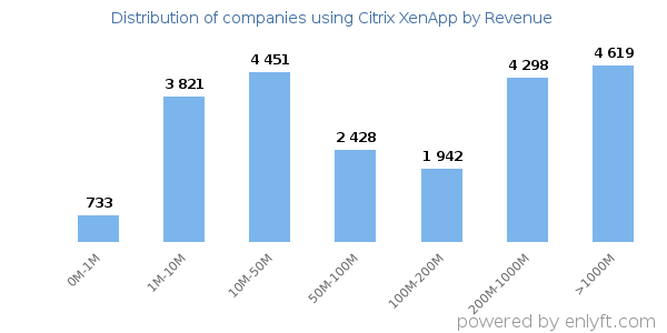 Citrix XenApp clients - distribution by company revenue