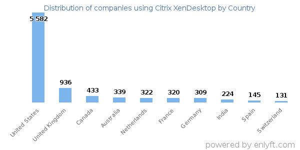 Citrix XenDesktop customers by country