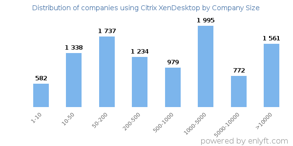 Companies using Citrix XenDesktop, by size (number of employees)