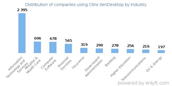 Companies using Citrix XenDesktop - Distribution by industry