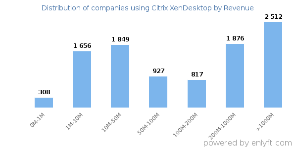 Citrix XenDesktop clients - distribution by company revenue
