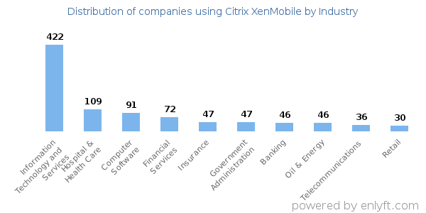 Companies using Citrix XenMobile - Distribution by industry
