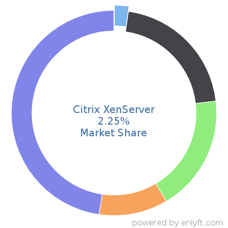 Citrix XenServer market share in Virtualization Platforms is about 2.83%