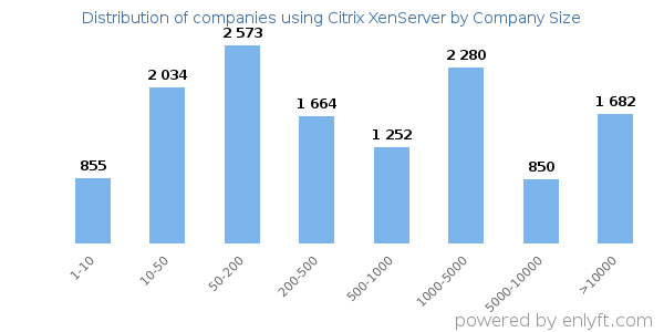 Companies using Citrix XenServer, by size (number of employees)