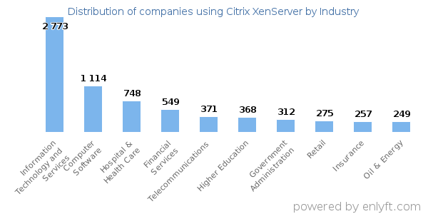 Companies using Citrix XenServer - Distribution by industry