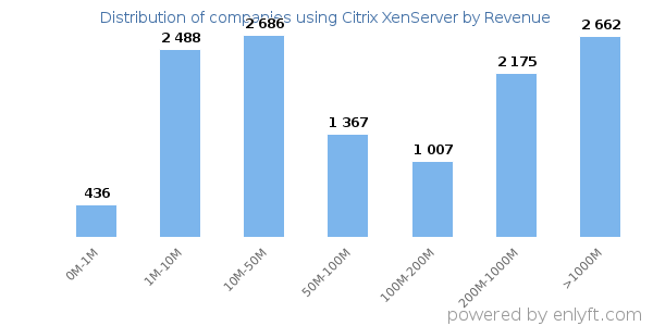 Citrix XenServer clients - distribution by company revenue
