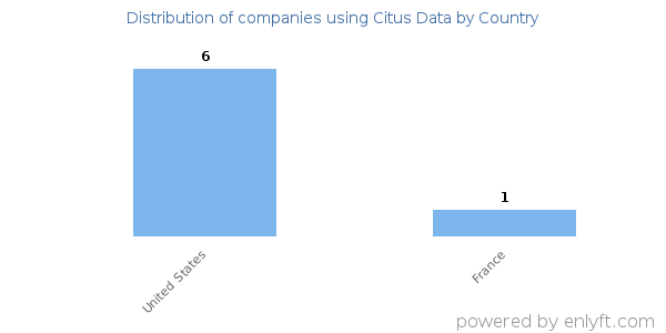 Citus Data customers by country