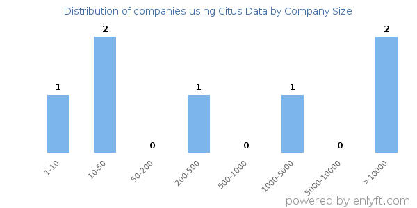 Companies using Citus Data, by size (number of employees)