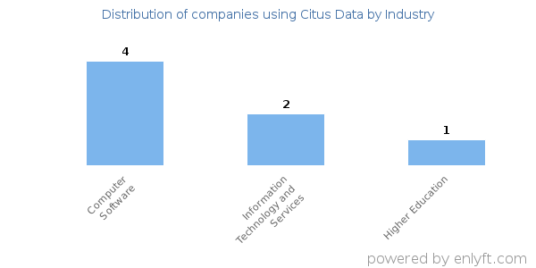 Companies using Citus Data - Distribution by industry