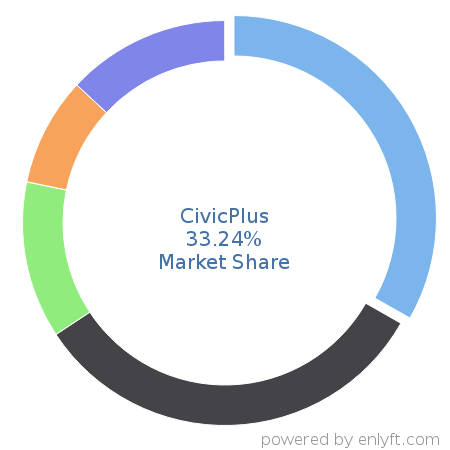 CivicPlus market share in Government & Public Sector is about 30.19%