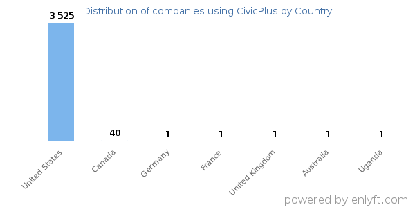 CivicPlus customers by country
