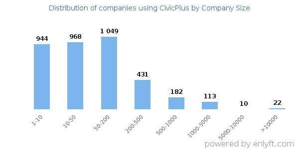 Companies using CivicPlus, by size (number of employees)
