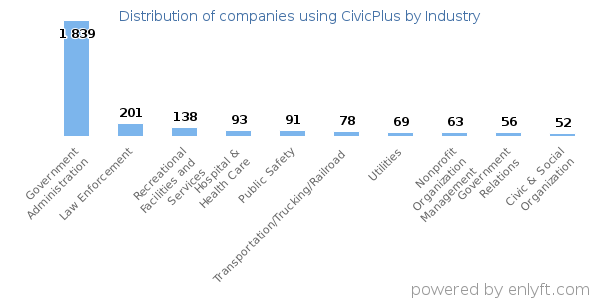 Companies using CivicPlus - Distribution by industry