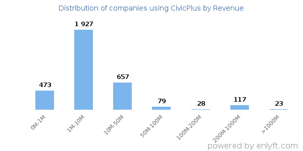 CivicPlus clients - distribution by company revenue
