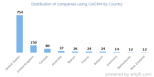 CiviCRM customers by country